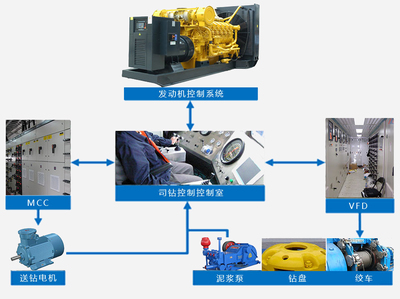 鉆機電控系統- 鉆機電控系統- 北京普世科石油機械新技術